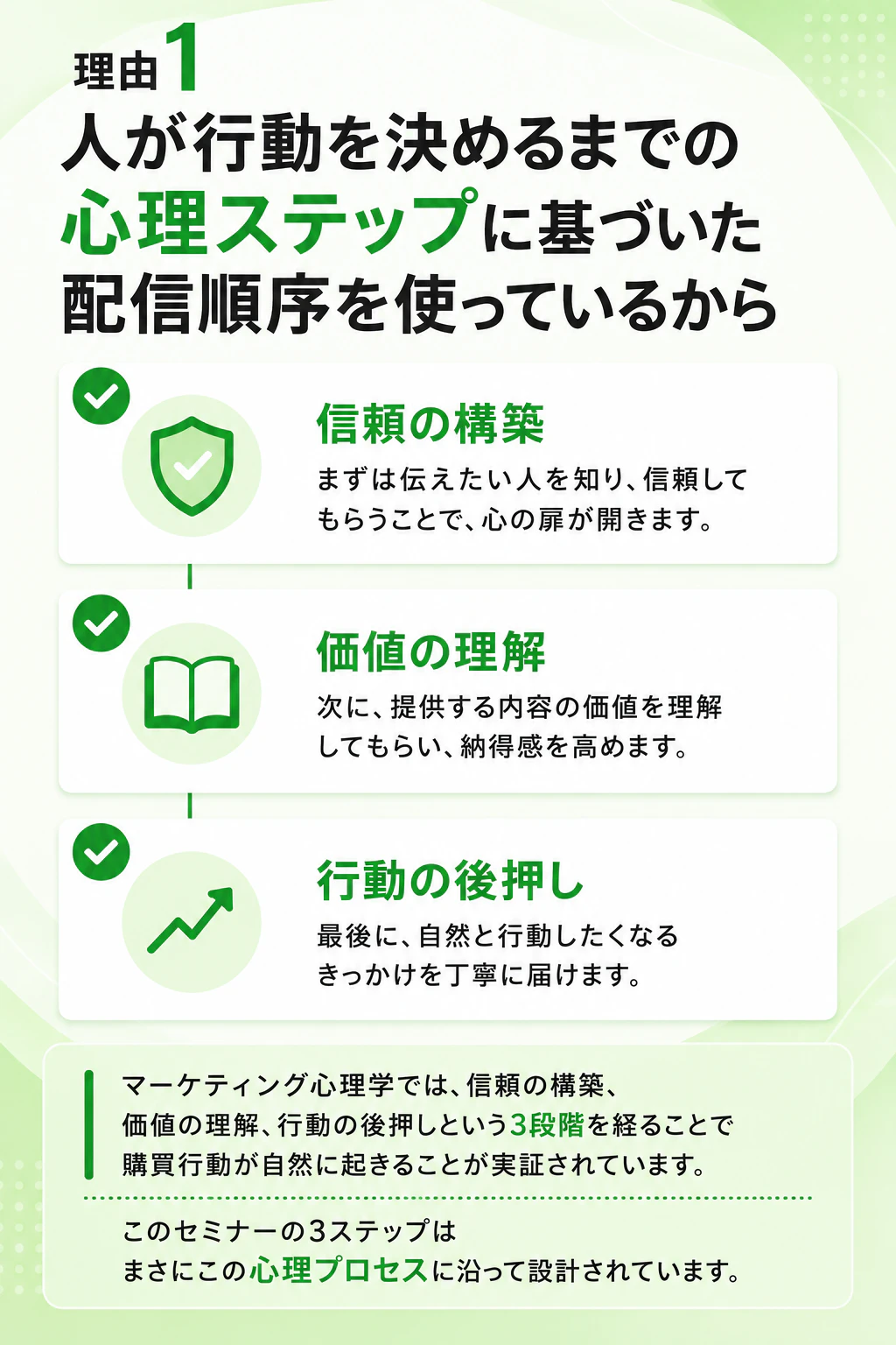 理由1 人が行動を決めるまでの心理ステップに基づいた配信順序を使っているから 信頼の構築 価値の理解 行動の後押し(全文は画像内に記載)